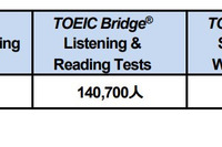 2021年度TOEIC総受験者数は約230万人、IIBCが発表