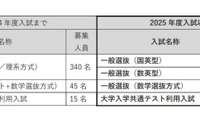 【大学受験2025】早稲田大人間科学部、一般選抜「国英」「数英」型に変更 画像