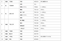 千葉県立高校の転・編入学試験、試験日一覧を公開 画像