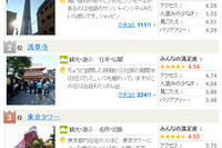 東京の人気観光スポット、「東京タワー」1位の座を明け渡す 画像