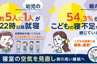 子供の睡眠時間、日本は最短…54.3％が寝不足感じる 画像