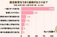 幼児が通信教育を続けるコツ…保護者の回答1位は？ 画像