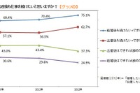 未婚の20代働く女性、「出産後も働き続けたい」が62.7％ 画像