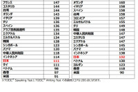 TOEIC国別平均スコア、日本はスピーキング111点で20位