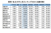 関西・私大人気ランキング2022…受験者数・実質倍率・入学辞退率 画像
