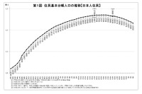 総人口は13年連続減、東京圏も初めて減少…総務省調査 画像