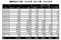 日本アニメ1.5万作品データベース「アニメ大全」一般公開 画像