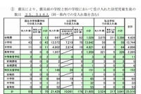 被災した子どもの転校は2万5千人強…文科省 画像