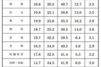 【高校受験】千葉県、公立高校入試の学習成績分布表を公表 画像