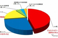 道の駅にほしい施設は入浴施設や車中泊サイト、日本RV協会調査 画像