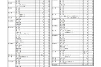 【高校受験2023】熊本県立高、学校別募集定員…熊本（普通）400人等 画像
