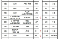 近畿圏「住みたい街ランキング2022」TOP2は9年連続