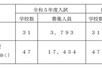【中学受験2023】【高校受験2023】埼玉県私立校の募集人員、中学は35人減・高校は148人増