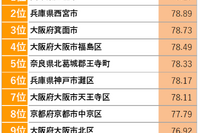 SUUMO住み続けたい街ランキング関西版、1位は芦屋市 画像