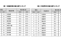 地域ブランド調査「北海道」14年連続1位…札幌市も首位