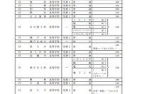 【高校受験2023】愛知県公立高「募集人員・変更点等」公表