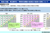 埼玉県学力調査、コロナ禍でも学力は過去と同等レベル 画像