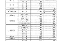 【高校受験2023】岐阜県公立高、入学定員・募集人員一覧公表 画像