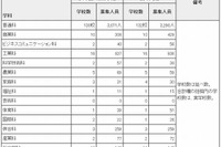 東京都、2012年度第2学期都立高校補欠募集…日比谷や西など174校 画像