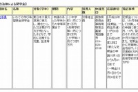 日本学生支援機構、東日本大震災の被災学生に対する奨学金一覧を掲載 画像