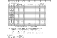 【高校受験2023】長野県公立高の募集定員160人減…学力検査は3/7 画像
