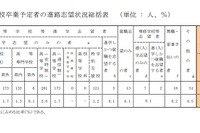【高校受験2023】青森県進路志望調査（第1次）青森1.25倍
