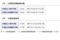 【中学受験2023】千葉県立中、一次通過率は東葛飾41.9％ 画像