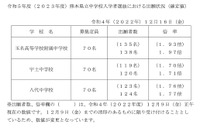 【中学受験2023】熊本県立中の出願倍率…玉名高附属1.97倍 画像