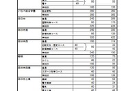 【高校受験2023】三重県進学希望状況・倍率（12/16時点）松阪（理数）2.7倍