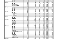 【高校受験2023】熊本県公立高、前期（特色）選抜の出願状況…第一（英語コース）5.40倍