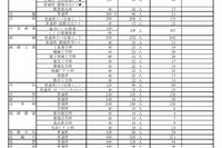 【高校受験2023】福岡県立高、特色化選抜に4,121人が出願