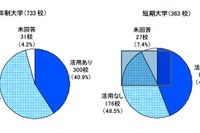 漢検は受験に有利？　2011大学入試における資格活用状況調査 画像