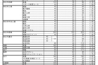 【高校受験2023】三重県立高、前期選抜の志願状況・倍率（確定）松阪（理数）5.43倍 画像