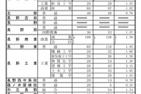【高校受験2023】長野県公立高、前期選抜の志願状況（確定）屋代（理数）1.50倍 画像