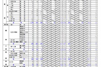 【高校受験2023】北海道公立高、出願変更の中間状況（1/31時点）札幌北1.4倍 画像