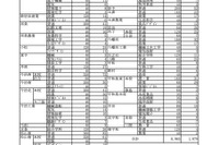 【高校受験2023】愛媛県立高、推薦選抜の志願状況（確定）西条（国際文理）47.5％
