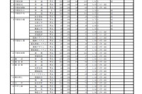 【高校受験2023】栃木県立高、特色選抜の出願倍率（確定）宇都宮1.39倍