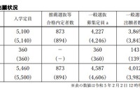 【高校受験2023】島根県公立高、志願倍率（2/2時点）松江北（理数）1.43倍