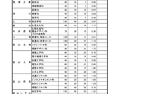 【高校受験2023】富山県公立高、推薦入試の志願状況（確定）富山東1.25倍