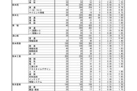 【高校受験2023】熊本県公立高、後期選抜の出願状況（2/7時点）熊本1.51倍