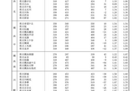 【高校受験2023】神奈川県公立高、志願倍率（確定）横浜翠嵐1.98倍