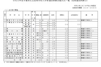 【高校受験2023】千葉県私立高、後期志願状況（2/7時点）東葉9.90倍 画像