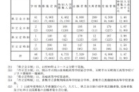【高校受験2023】岡山県公立高、特別選抜の受検状況（2/8時点）県立全日制1.46倍