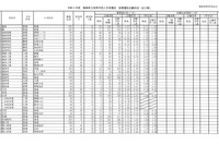 【高校受験2023】福島県公立高、前期選抜志願状況（2/8時点）白河（理数）1.55倍