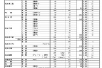 【高校受験2023】高知県公立高、A日程志願状況（2/9時点）高知追手前0.84倍 画像