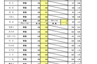 【高校受験2023】大阪府進路希望調査・倍率（2/1時点）茨木（文理）2.23倍 画像