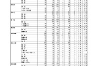 【高校受験2023】熊本県公立高、後期選抜の出願状況（確定）熊本1.50倍