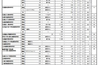 【高校受験2023】北海道私立高の志願状況（確定）札幌第一5.5倍 画像