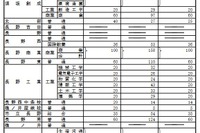 【高校受験2023】長野県公立高、前期選抜3,676人合格