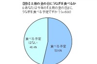 7割は「高くても国産うなぎ」…土用の丑調査 画像